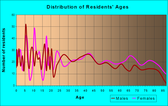 Havana, Illinois Age and Sex of Residents