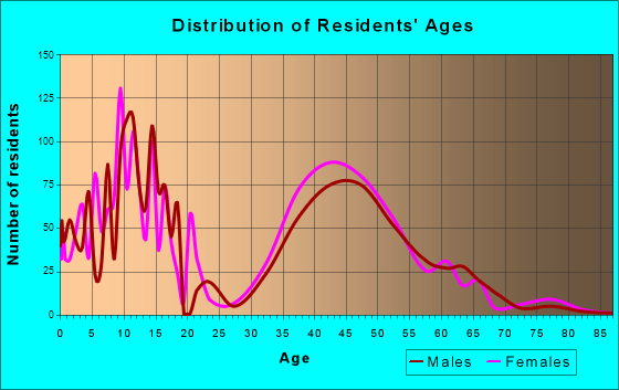 Hawthorn Woods, Illinois Age and Sex of Residents