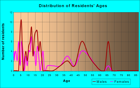 Copper Center, Alaska Age and Sex of Residents
