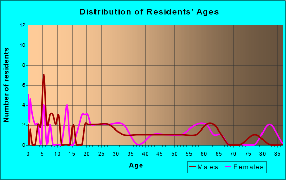 Henning, Illinois Age and Sex of Residents