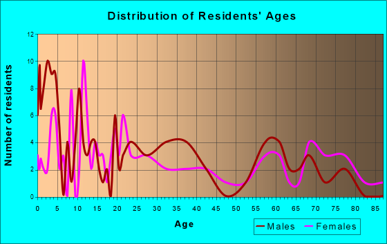 Herrick, Illinois Age and Sex of Residents