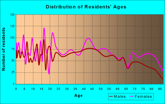 Herrin, Illinois Age and Sex of Residents