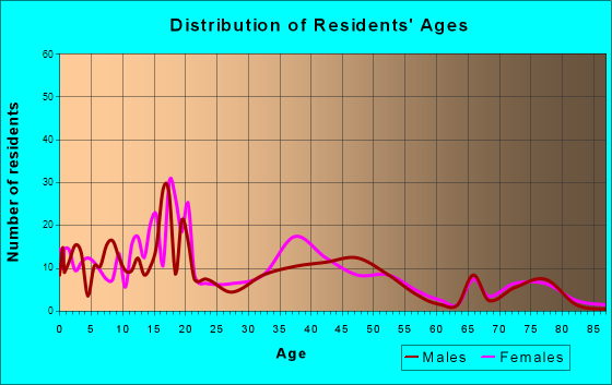 Herscher, Illinois Age and Sex of Residents