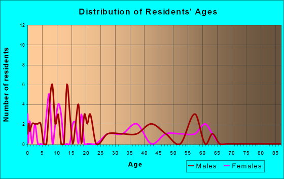Copperville, Alaska Age and Sex of Residents