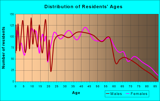 Hickory Hills, Illinois Age and Sex of Residents