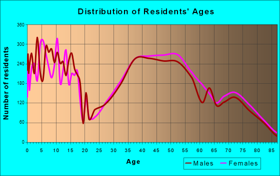 Highland Park, Illinois Age and Sex of Residents