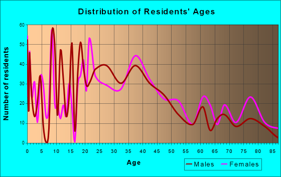 Highwood, Illinois Age and Sex of Residents