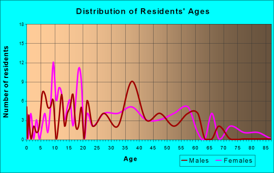 Hillsdale, Illinois Age and Sex of Residents