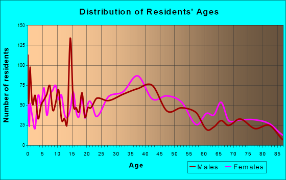 Hillside, Illinois Age and Sex of Residents
