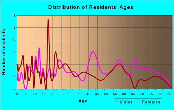 Brilliant, Alabama Age and Sex of Residents
