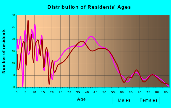 Hinckley, Illinois Age and Sex of Residents