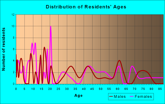 Hindsboro, Illinois Age and Sex of Residents