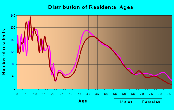 Hinsdale, Illinois Age and Sex of Residents