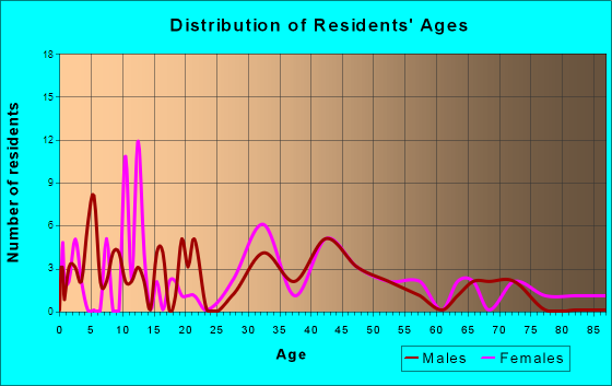 Hoffman, Illinois Age and Sex of Residents