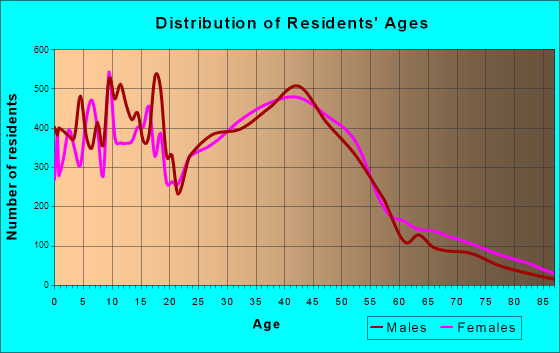 Hoffman Estates, Illinois Age and Sex of Residents