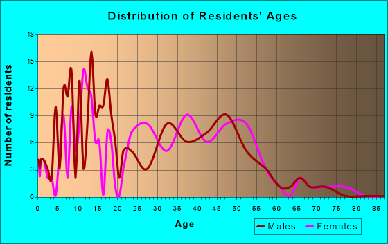 Holiday Hills, Illinois Age and Sex of Residents