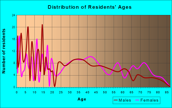 Homer, Illinois Age and Sex of Residents