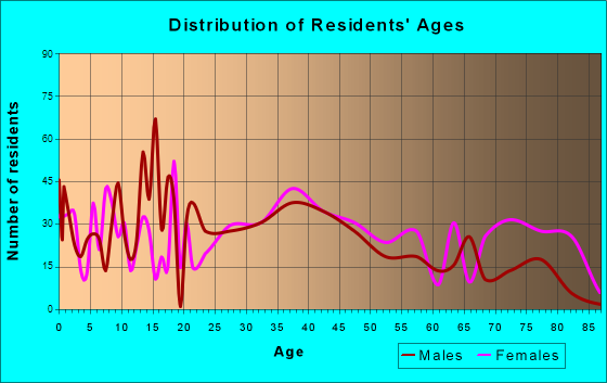 Hometown, Illinois Age and Sex of Residents