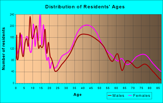 Homewood, Illinois Age and Sex of Residents