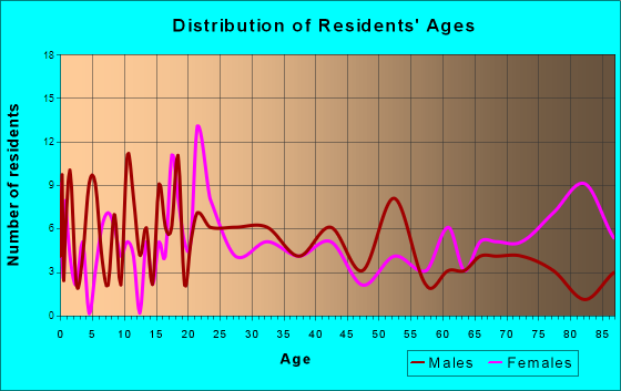 Hopedale, Illinois Age and Sex of Residents