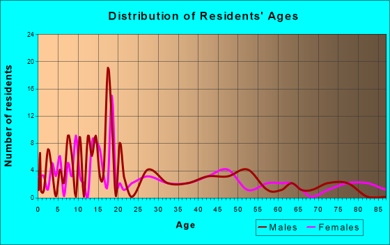 Hoyleton, Illinois Age and Sex of Residents