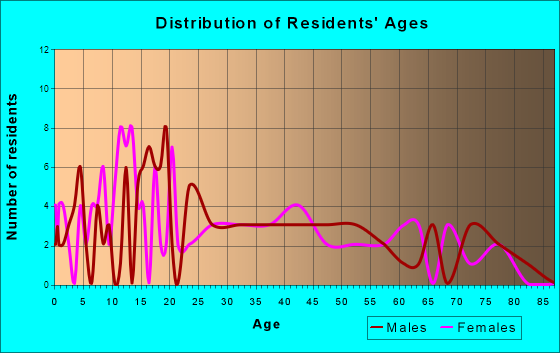 Hull, Illinois Age and Sex of Residents