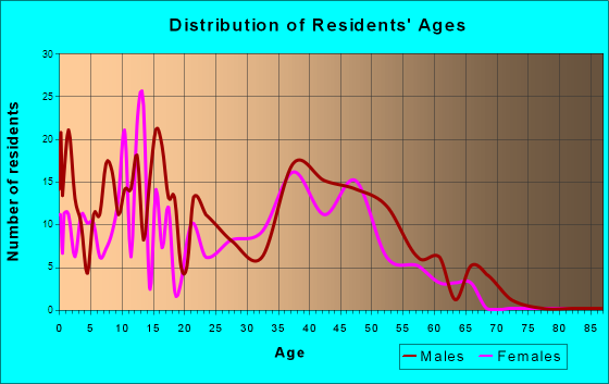 Craig, Alaska Age and Sex of Residents