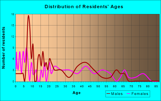 Humboldt, Illinois Age and Sex of Residents