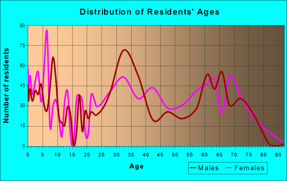 Huntley, Illinois Age and Sex of Residents