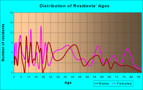 Hurst, Illinois Age and Sex of Residents