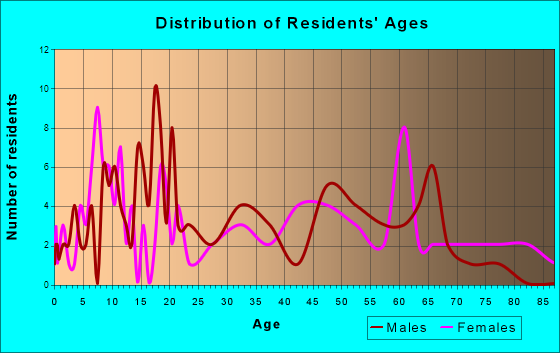 Hutsonville, Illinois Age and Sex of Residents