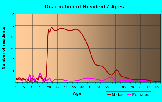 Ina, Illinois Age and Sex of Residents