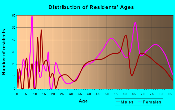 Indian Head Park, Illinois Age and Sex of Residents