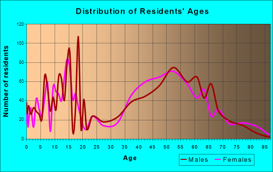 Inverness, Illinois Age and Sex of Residents