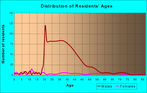 Irving, Illinois Age and Sex of Residents