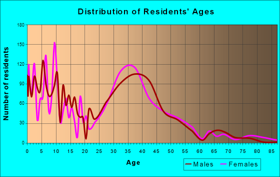 Island Lake, Illinois Age and Sex of Residents