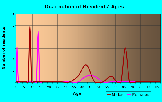Crown Point, Alaska Age and Sex of Residents