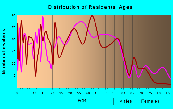 Itasca, Illinois Age and Sex of Residents