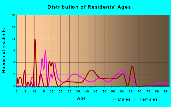 Ivesdale, Illinois Age and Sex of Residents