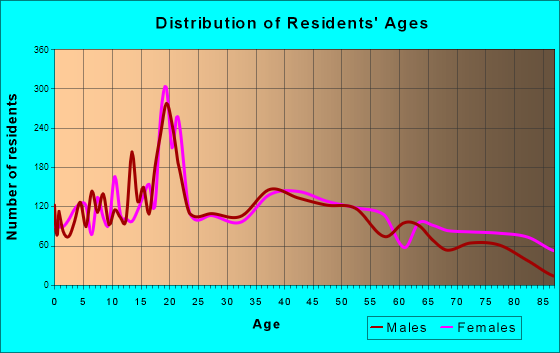 Jacksonville, Illinois Age and Sex of Residents