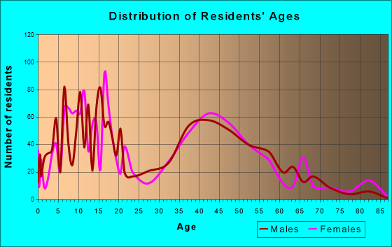 Johnsburg, Illinois Age and Sex of Residents