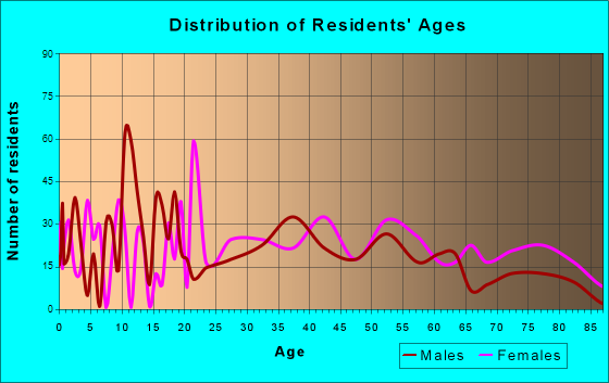 Johnston City, Illinois Age and Sex of Residents