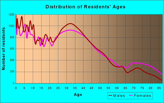 Joliet, Illinois Age and Sex of Residents