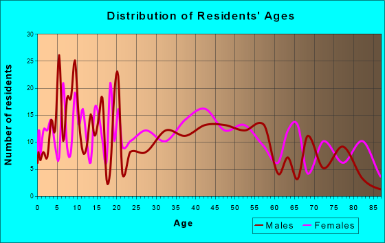 Jonesboro, Illinois Age and Sex of Residents