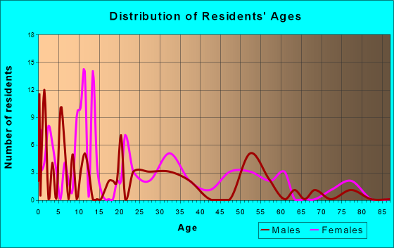 Joy, Illinois Age and Sex of Residents