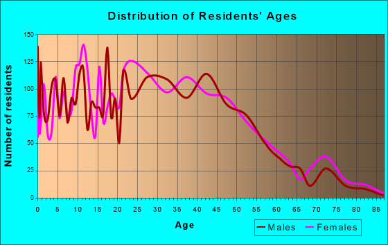 Justice, Illinois Age and Sex of Residents