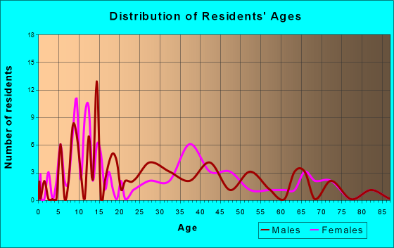Kane, Illinois Age and Sex of Residents
