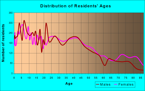 Kankakee, Illinois Age and Sex of Residents