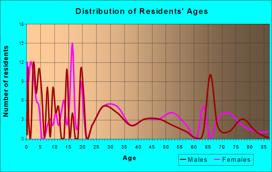 Karnak, Illinois Age and Sex of Residents