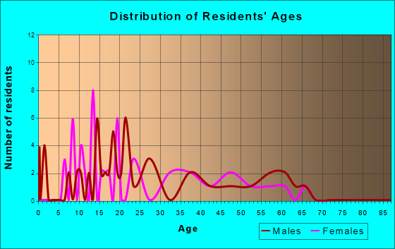 Keensburg, Illinois Age and Sex of Residents